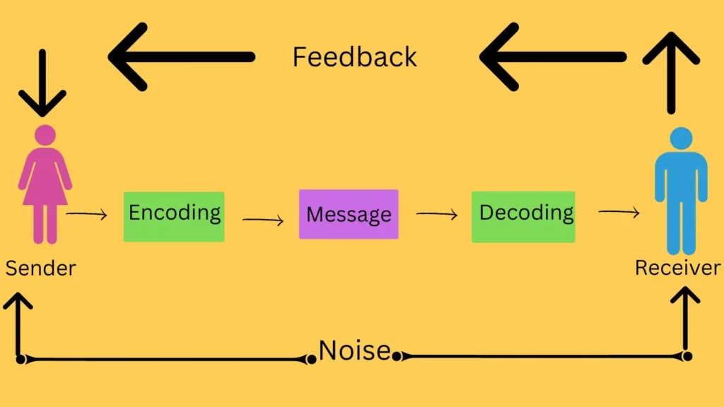 elements of communication : sender(encoder), message ,receiver